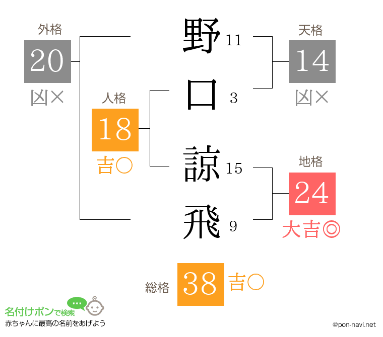 野口 諒飛さんの姓名判断結果
