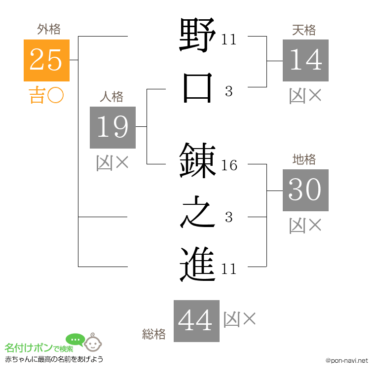 野口 錬之進さんの姓名判断結果