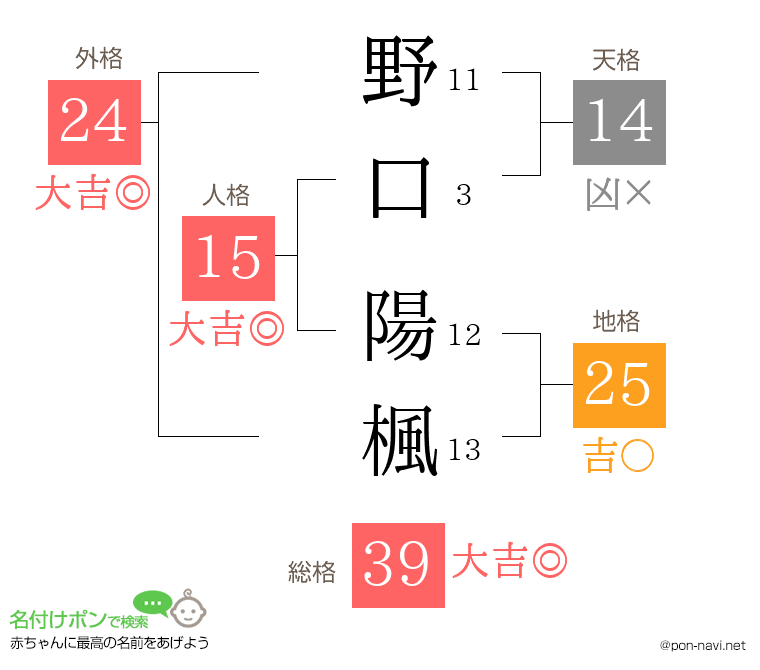 野口 陽楓さんの姓名判断結果