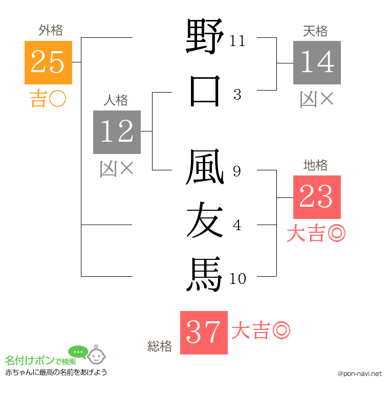 野口 風友馬さんの姓名判断結果