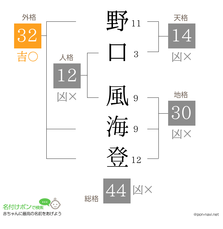 野口 風海登さんの姓名判断結果