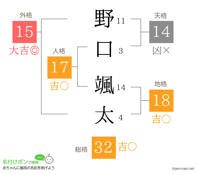 野口 颯太さんの姓名判断結果