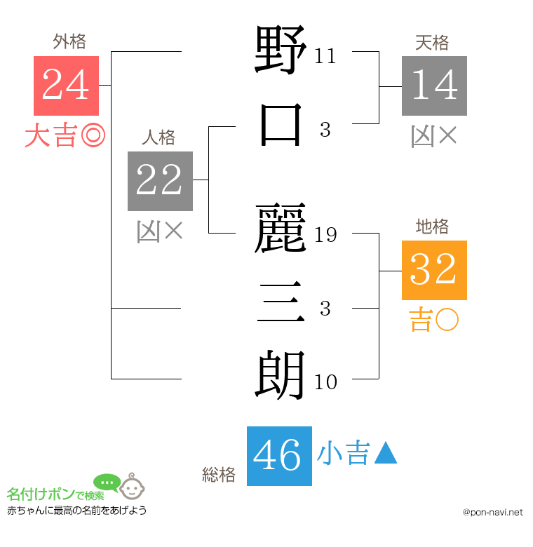 野口 麗三朗さんの姓名判断結果
