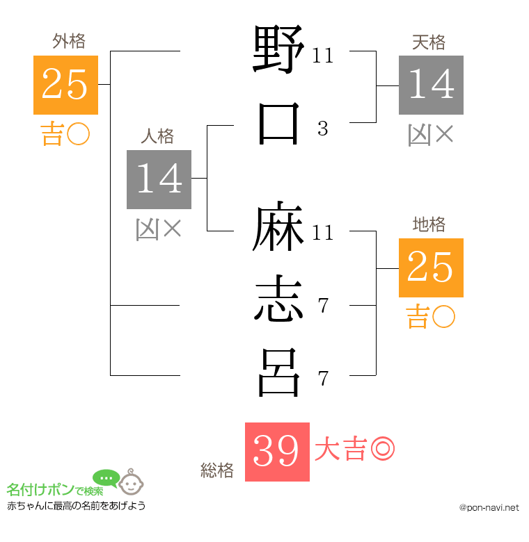 野口 麻志呂さんの姓名判断結果