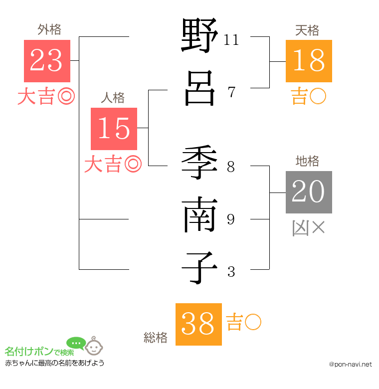 野呂 季南子さんの姓名判断結果