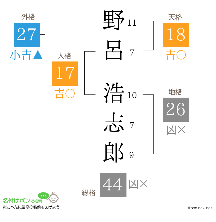 野呂 浩志郎さんの姓名判断結果