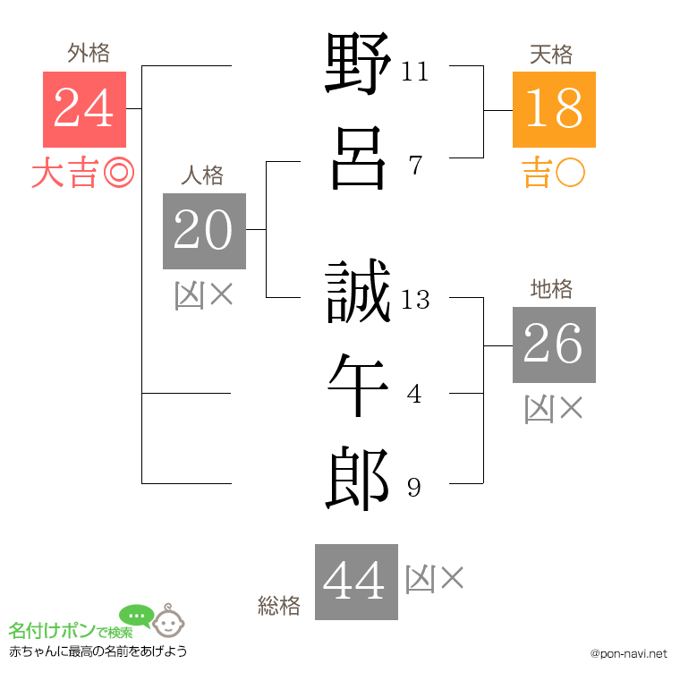 野呂 誠午郎さんの姓名判断結果