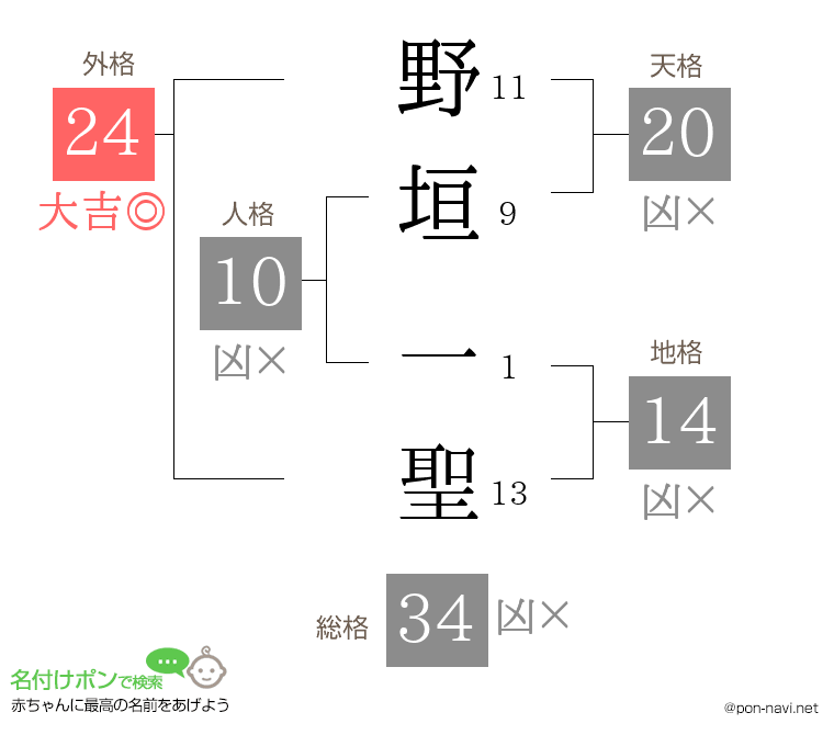 野垣 一聖さんの姓名判断結果