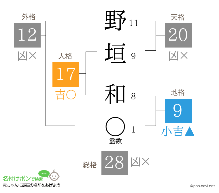 野垣 和さんの姓名判断結果