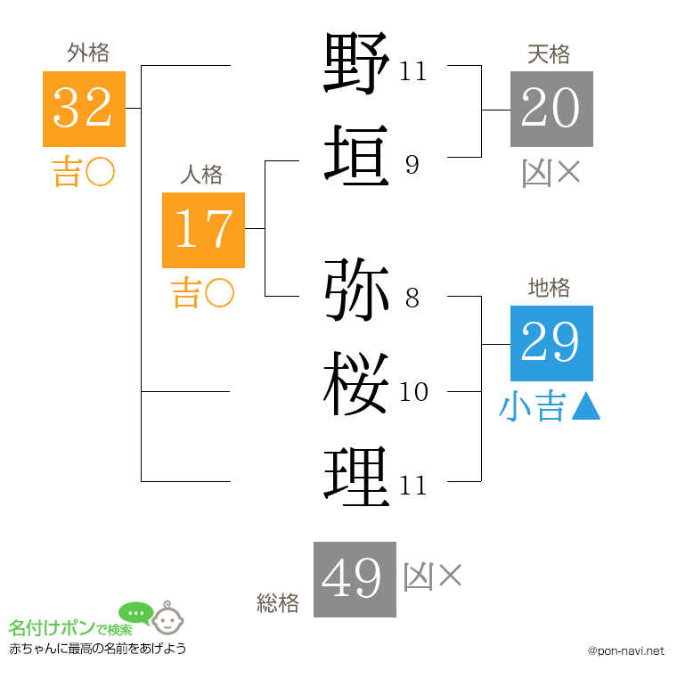 野垣 弥桜理さんの姓名判断結果