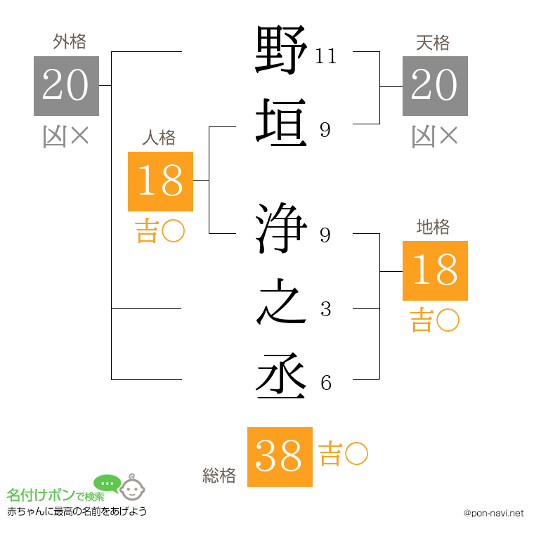 野垣 浄之丞さんの姓名判断結果