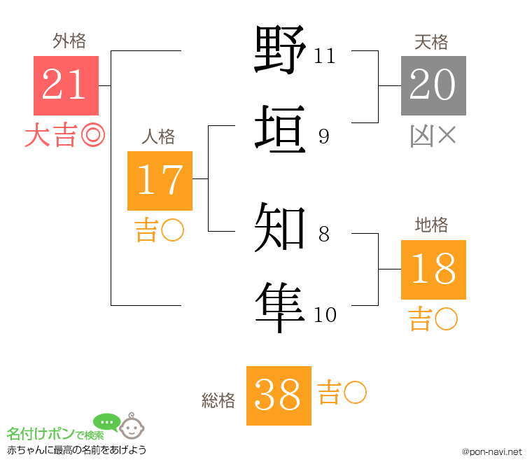 野垣 知隼さんの姓名判断結果