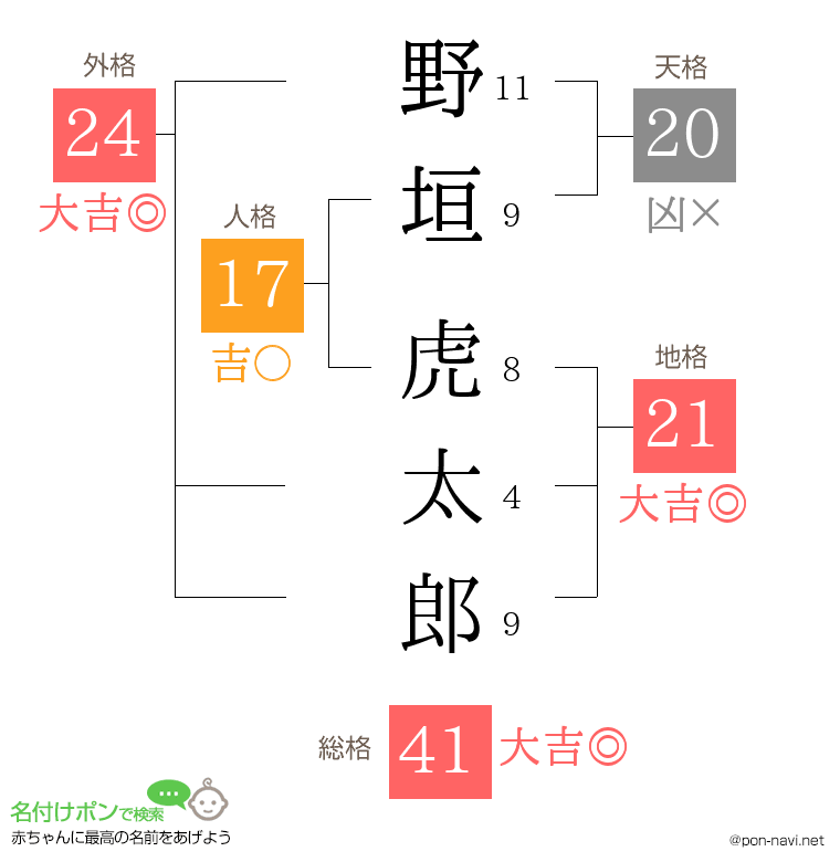 野垣 虎太郎さんの姓名判断結果
