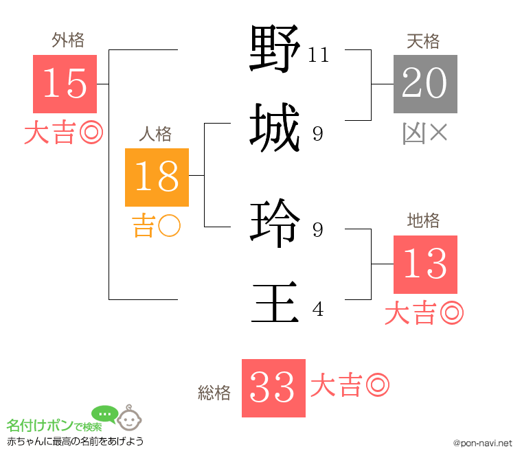 野城 玲王さんの姓名判断結果