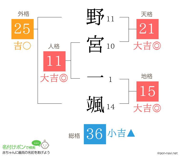 野宮 一颯さんの姓名判断結果
