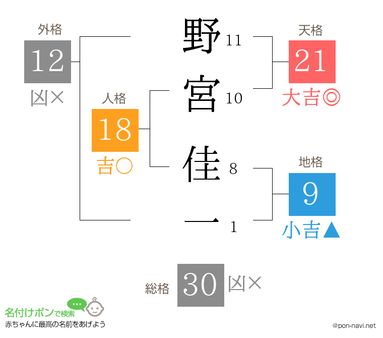野宮 佳一さんの姓名判断結果