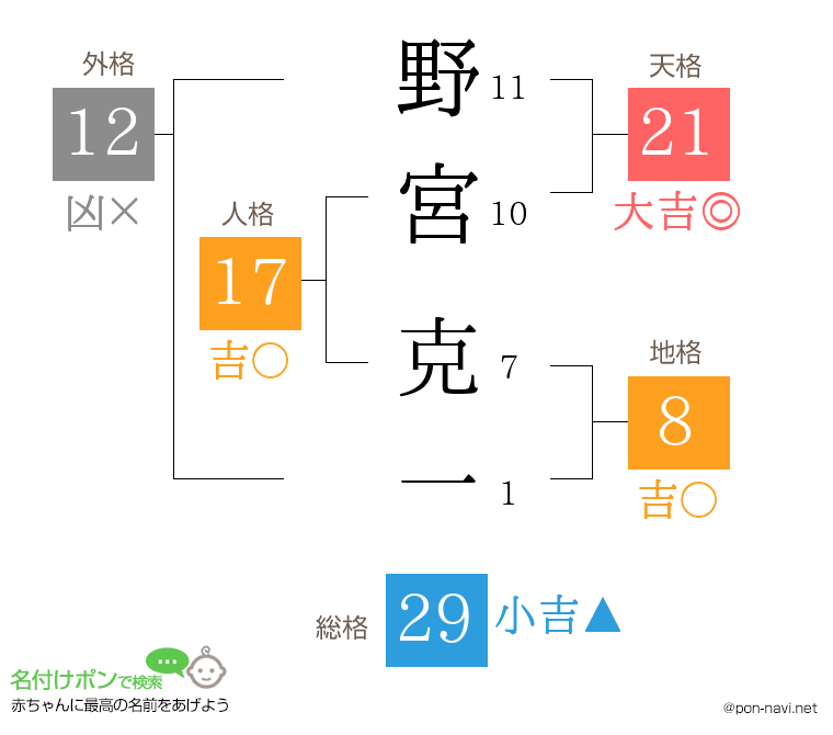 野宮 克一さんの姓名判断結果