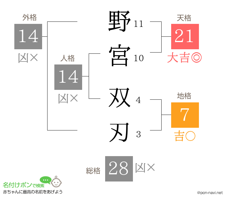 野宮 双刃さんの姓名判断結果