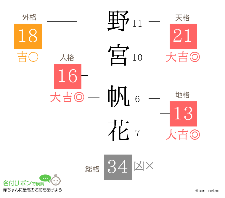 野宮 帆花さんの姓名判断結果