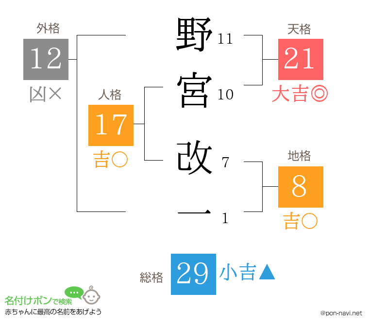 野宮 改一さんの姓名判断結果
