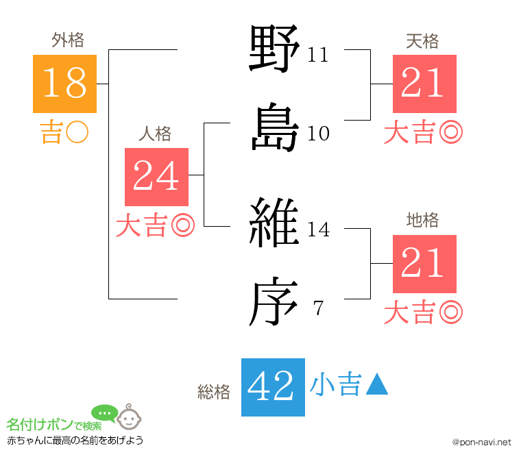 野島 維序さんの姓名判断結果