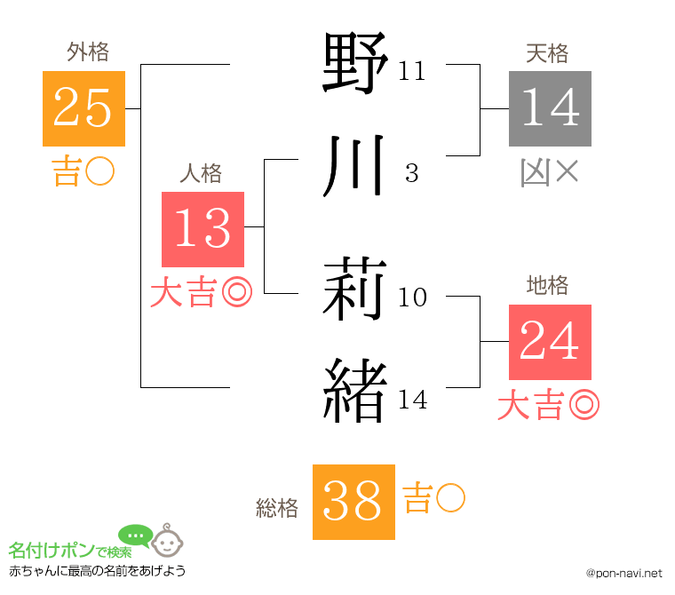 野川 莉緒さんの姓名判断結果