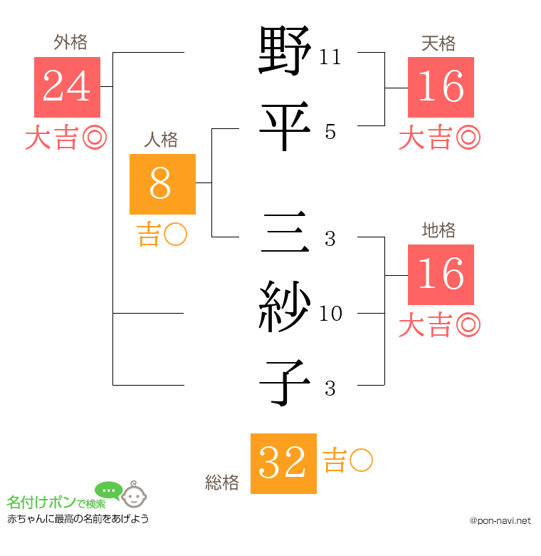 野平 三紗子さんの姓名判断結果