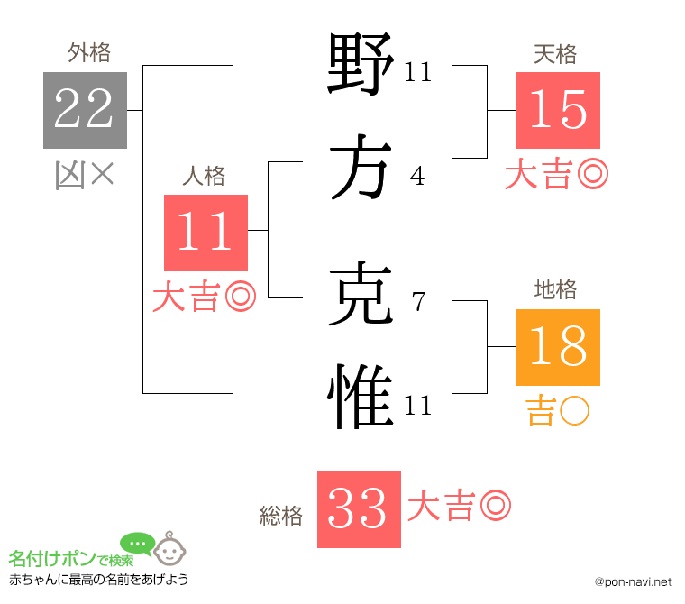 野方 克惟さんの姓名判断結果