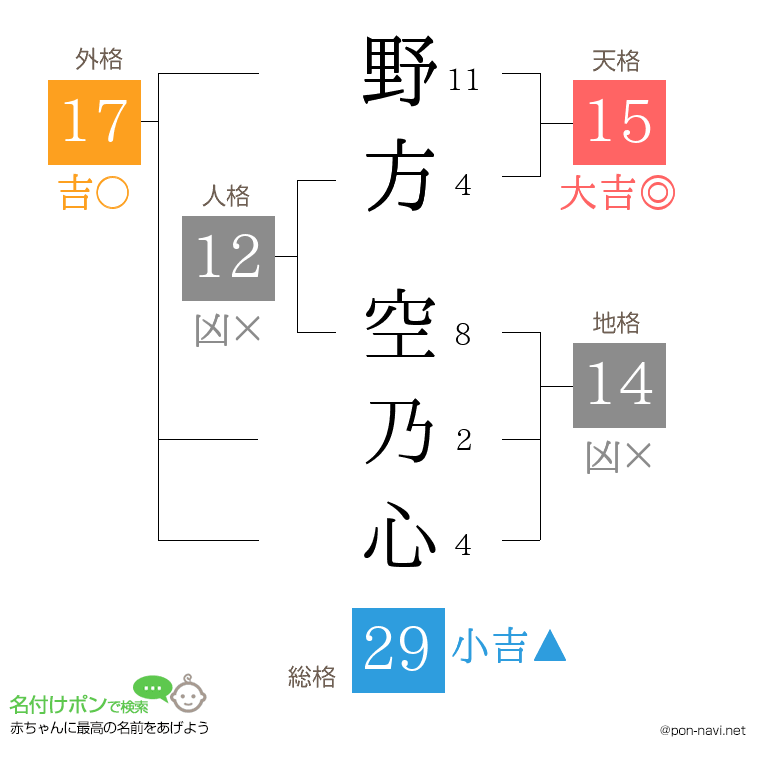野方 空乃心さんの姓名判断結果