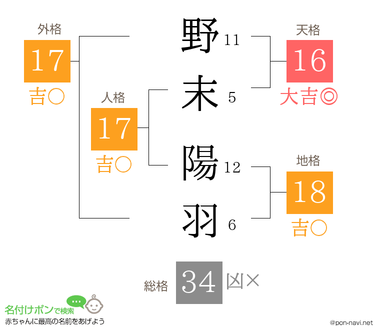 野末 陽羽さんの姓名判断結果