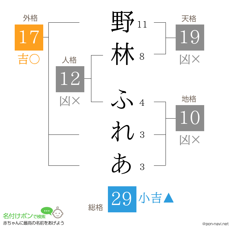 野林 ふれあさんの姓名判断結果