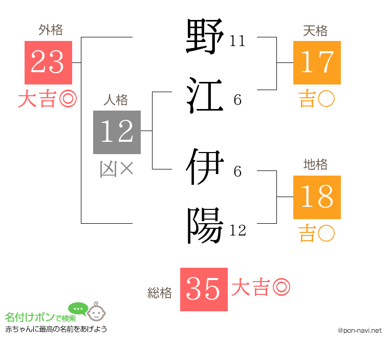 野江 伊陽さんの姓名判断結果