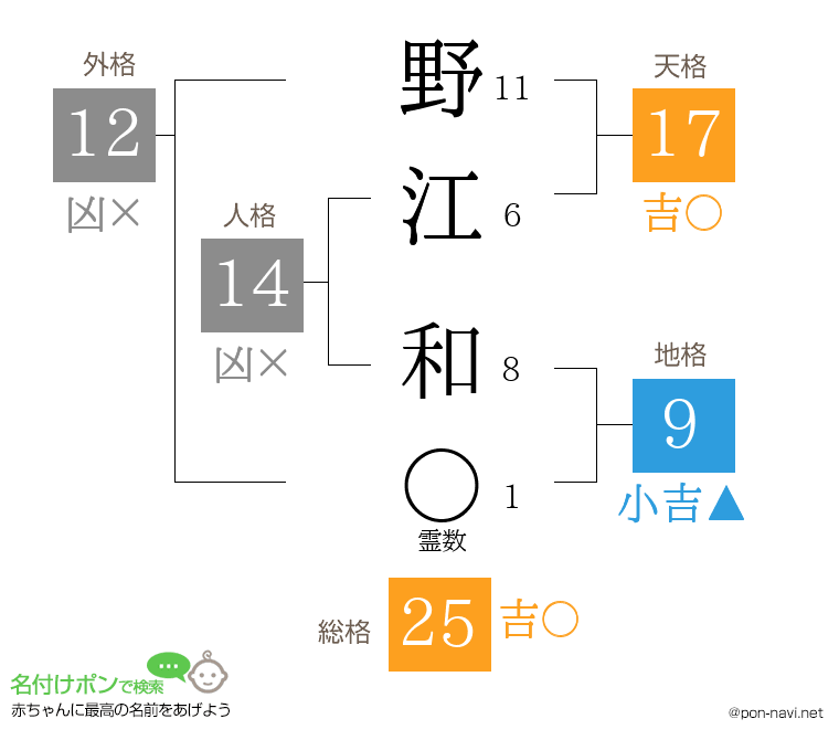 野江 和さんの姓名判断結果
