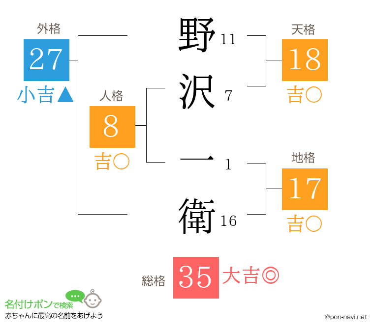 野沢 一衛さんの姓名判断結果