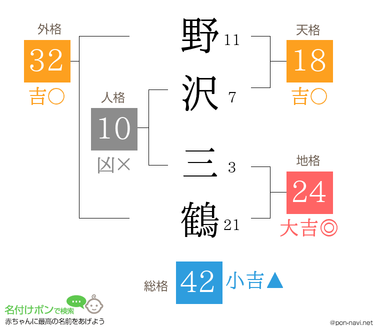 野沢 三鶴さんの姓名判断結果