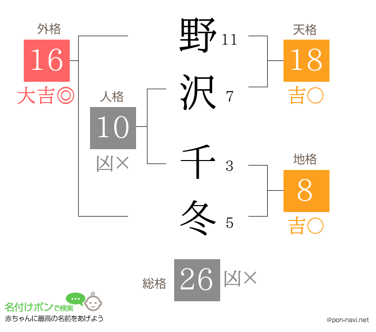 野沢 千冬さんの姓名判断結果