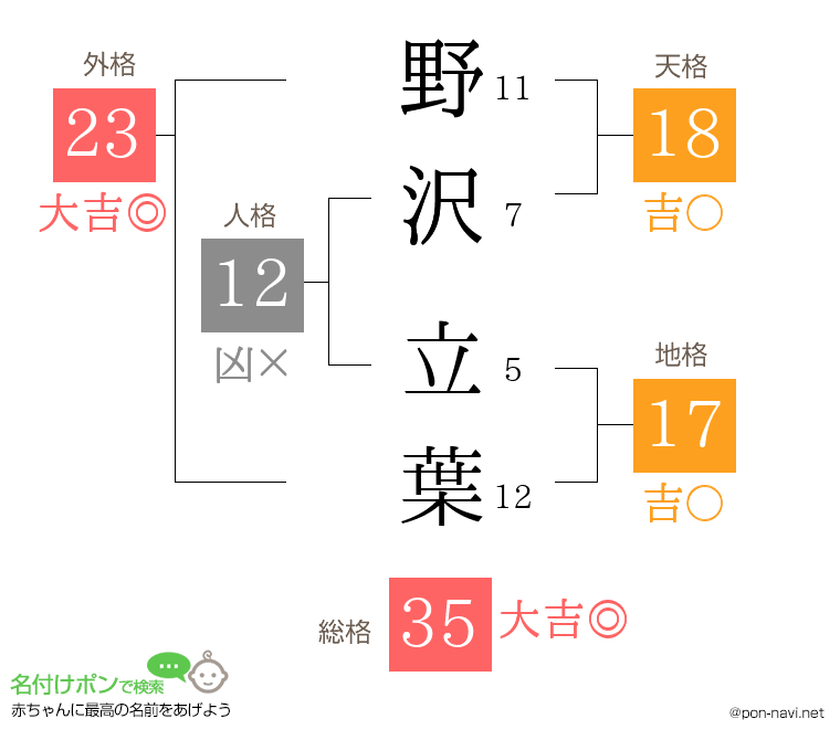 野沢 立葉さんの姓名判断結果