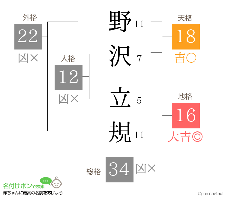 野沢 立規さんの姓名判断結果