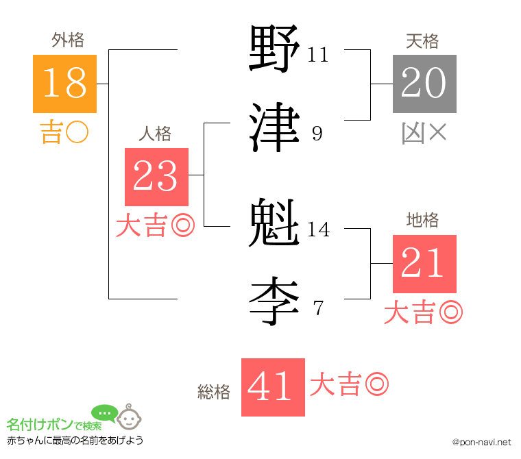 野津 魁李さんの姓名判断結果