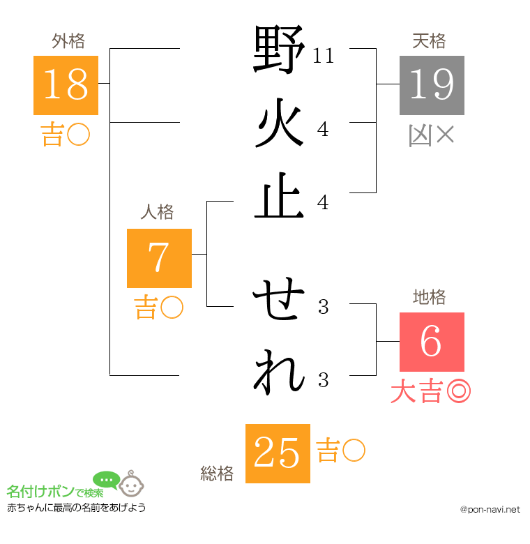 野火止 せれさんの姓名判断結果