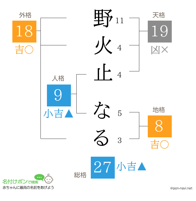 野火止 なるさんの姓名判断結果