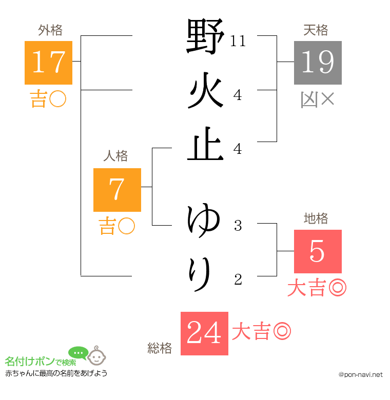 野火止 ゆりさんの姓名判断結果