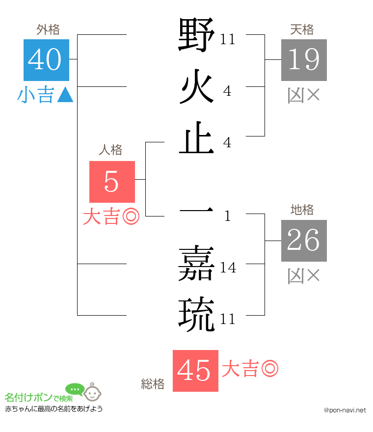 野火止 一嘉琉さんの姓名判断結果