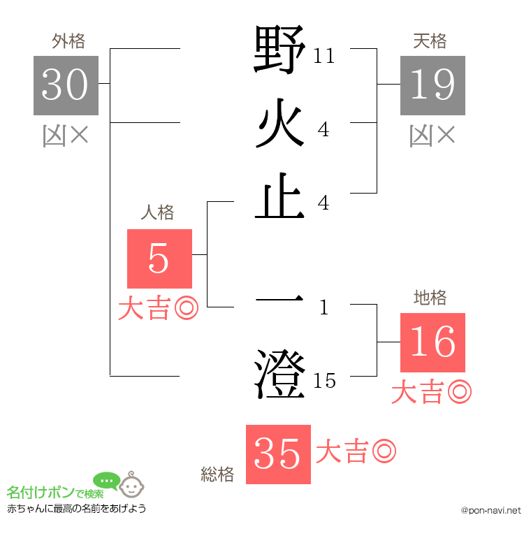 野火止 一澄さんの姓名判断結果