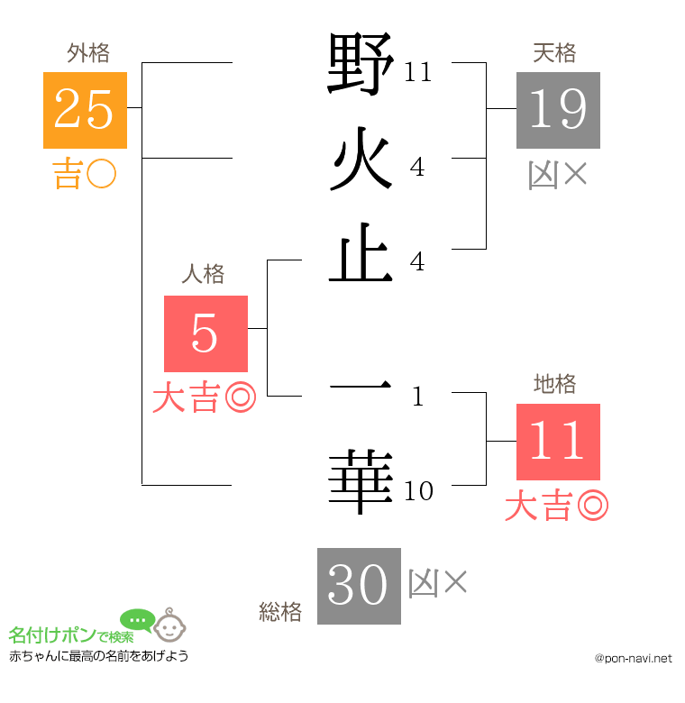 野火止 一華さんの姓名判断結果