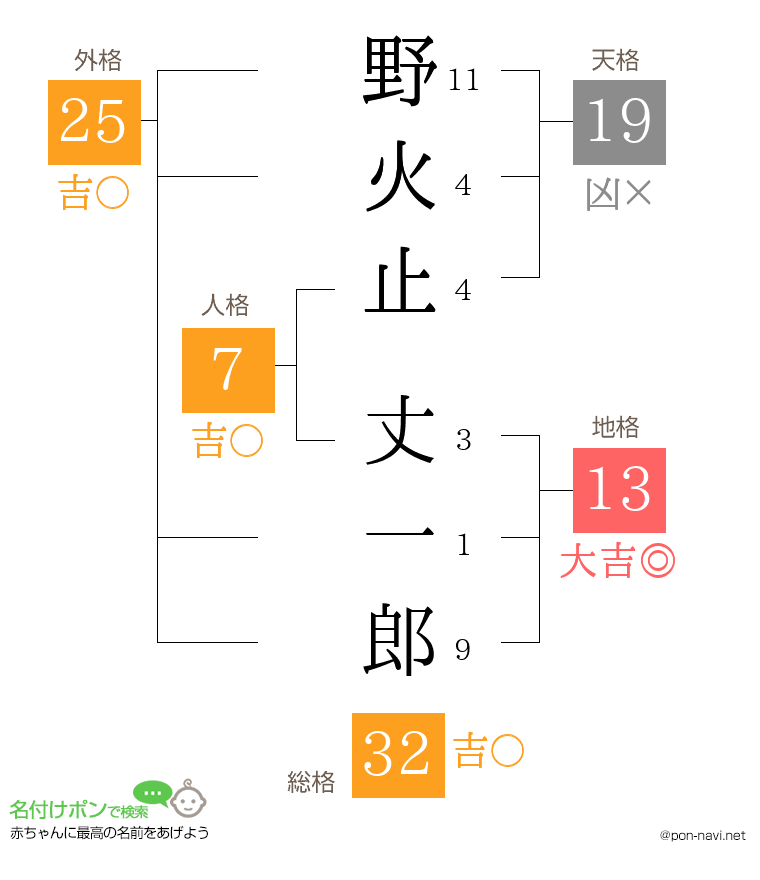 野火止 丈一郎さんの姓名判断結果