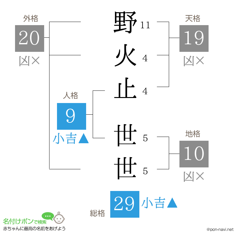 野火止 世世さんの姓名判断結果