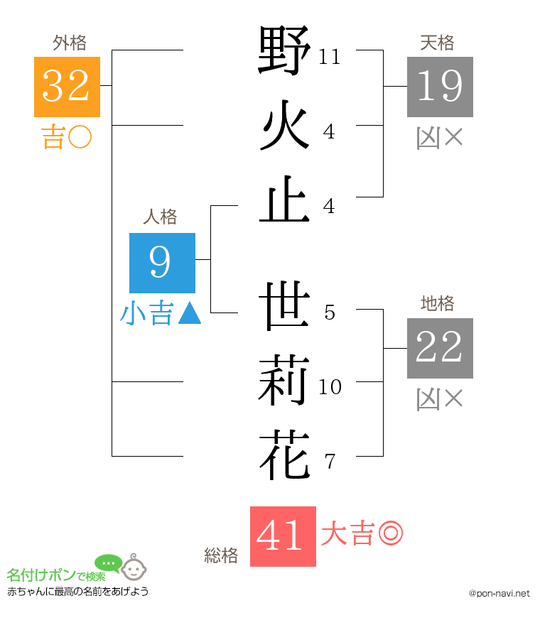 野火止 世莉花さんの姓名判断結果