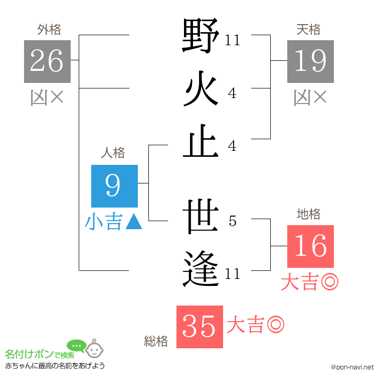 野火止 世逢さんの姓名判断結果