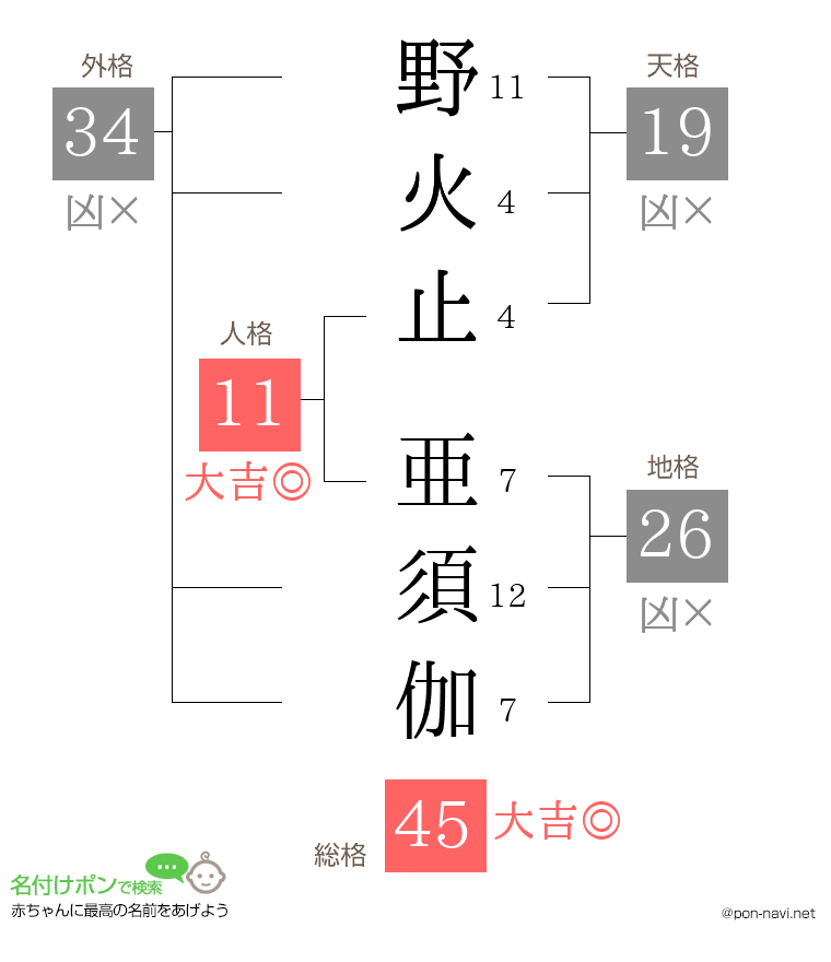 野火止 亜須伽さんの姓名判断結果